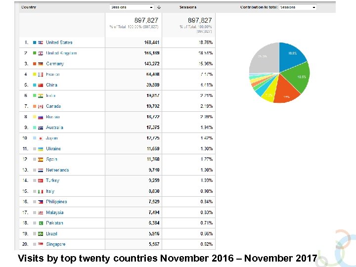 Visits by top twenty countries November 2016 – November 2017 