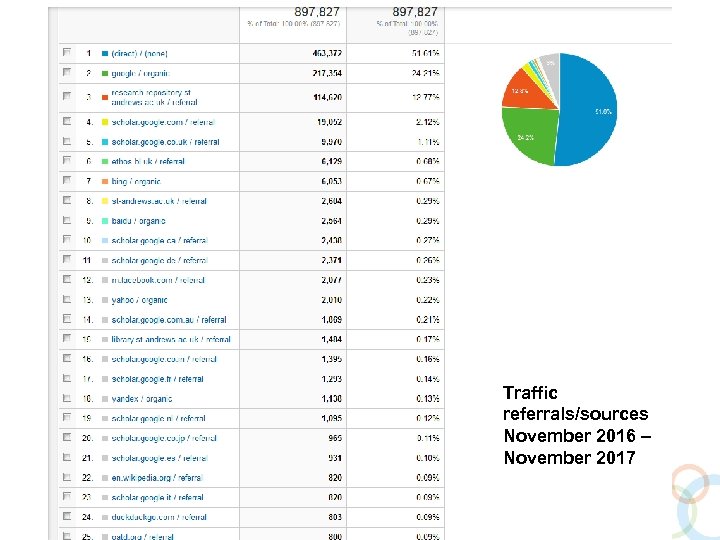 Traffic referrals/sources November 2016 – November 2017 