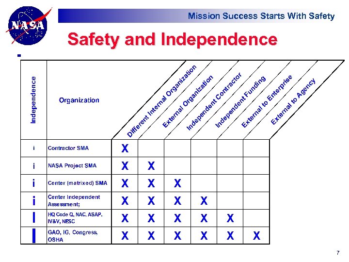 Mission Success Starts With Safety and Independence 7 