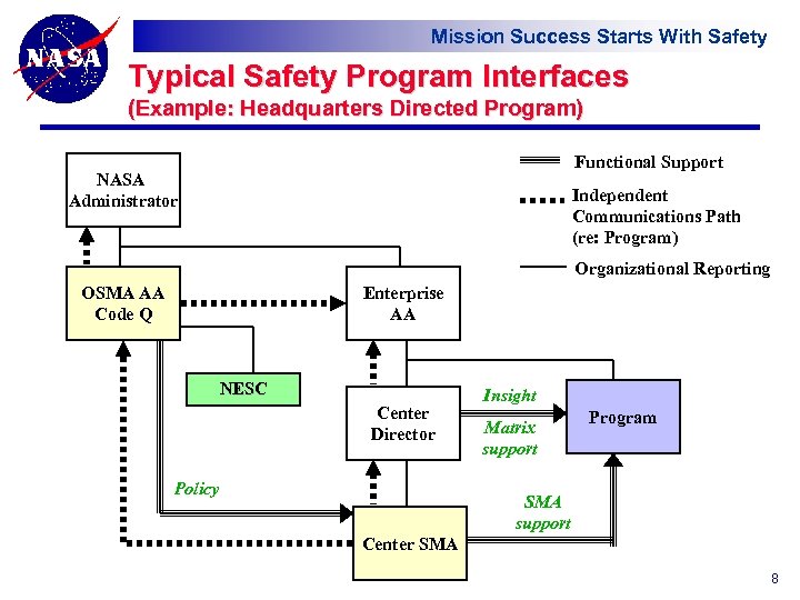 Mission Success Starts With Safety Typical Safety Program Interfaces (Example: Headquarters Directed Program) Functional