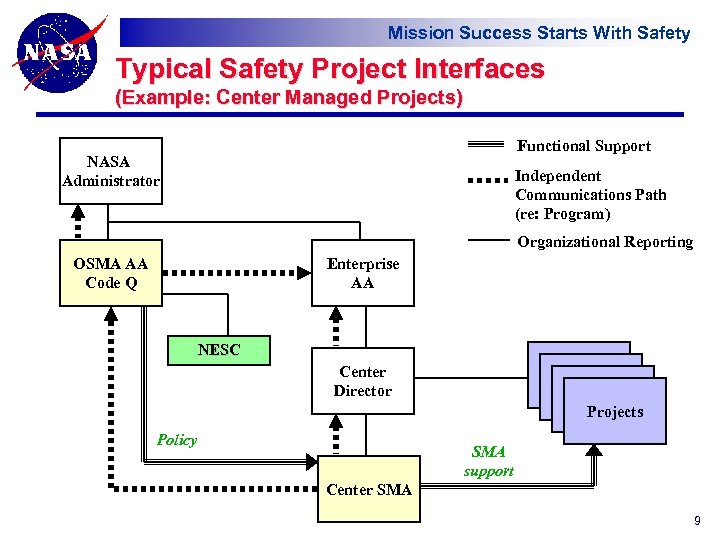 Mission Success Starts With Safety Typical Safety Project Interfaces (Example: Center Managed Projects) Functional