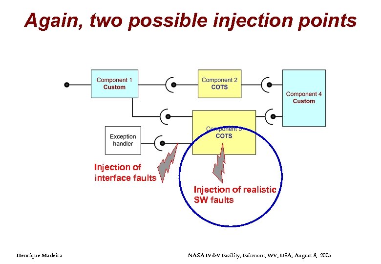 Again, two possible injection points Injection of interface faults Injection of realistic SW faults