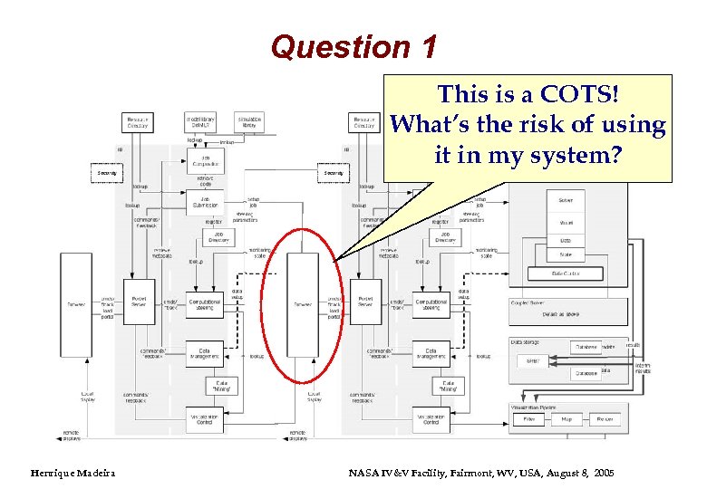 Question 1 This is a COTS! What’s the risk of using it in my