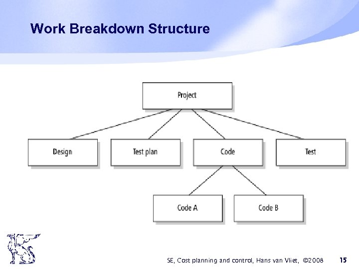 Work Breakdown Structure SE, Cost planning and control, Hans van Vliet, © 2008 15