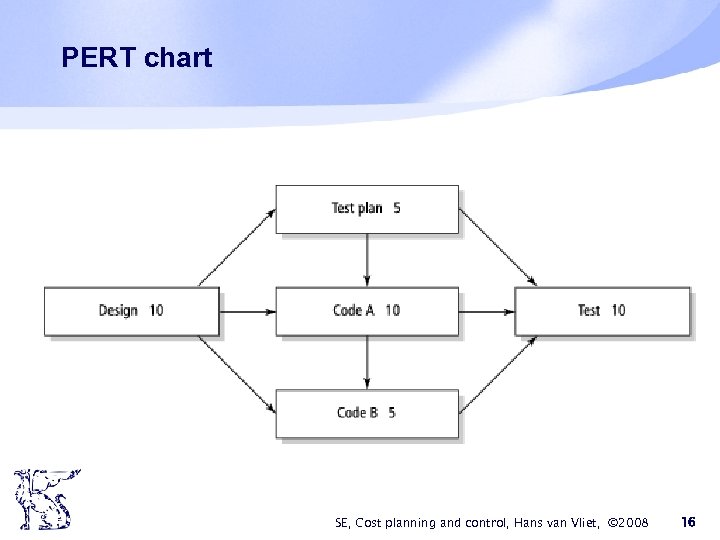 PERT chart SE, Cost planning and control, Hans van Vliet, © 2008 16 