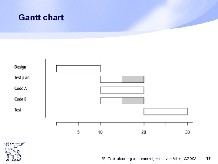 Gantt chart SE, Cost planning and control, Hans van Vliet, © 2008 17 