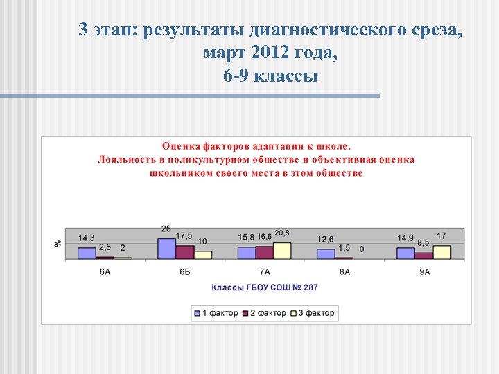 3 этап: результаты диагностического среза, март 2012 года, 6 -9 классы 