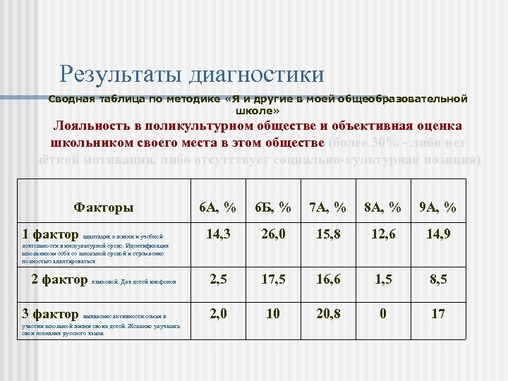 Результаты диагностики Сводная таблица по методике «Я и другие в моей общеобразовательной школе» Лояльность