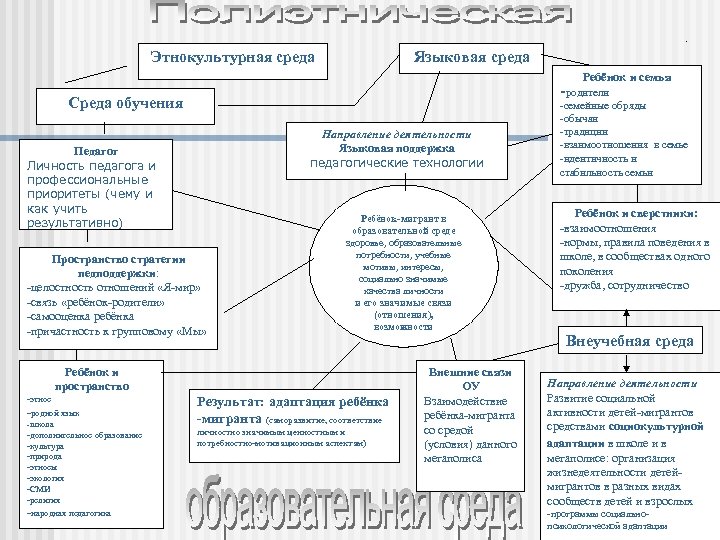 Языковая среда Ребёнок и семья -родители Среда обучения Направление деятельности Языковая поддержка педагогические технологии