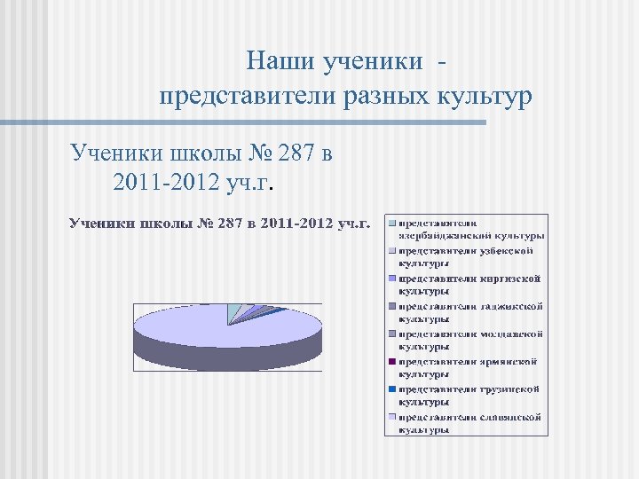 Наши ученики представители разных культур Ученики школы № 287 в 2011 -2012 уч. г.
