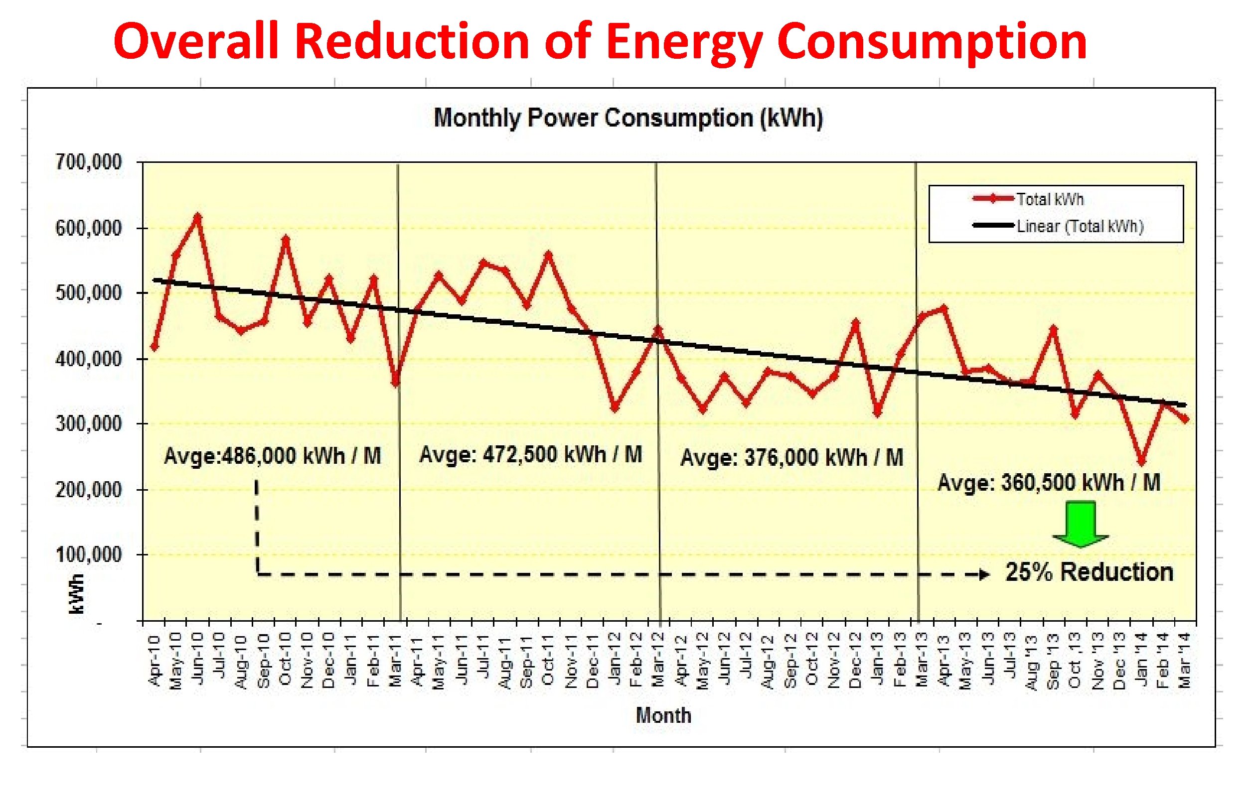 Overall Reduction of Energy Consumption 