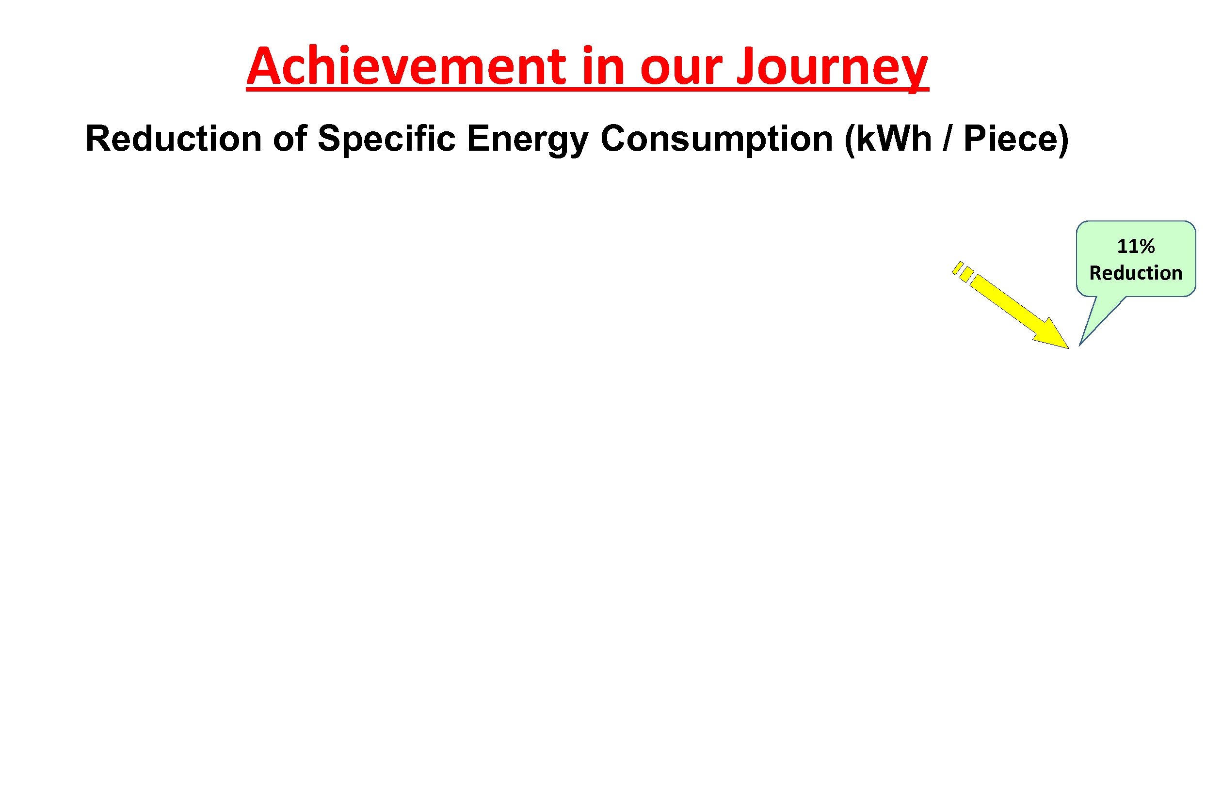 Achievement in our Journey Reduction of Specific Energy Consumption (k. Wh / Piece) 11%