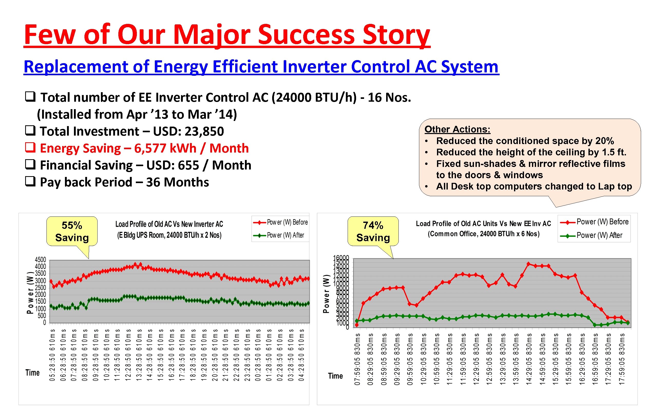 Few of Our Major Success Story Replacement of Energy Efficient Inverter Control AC System