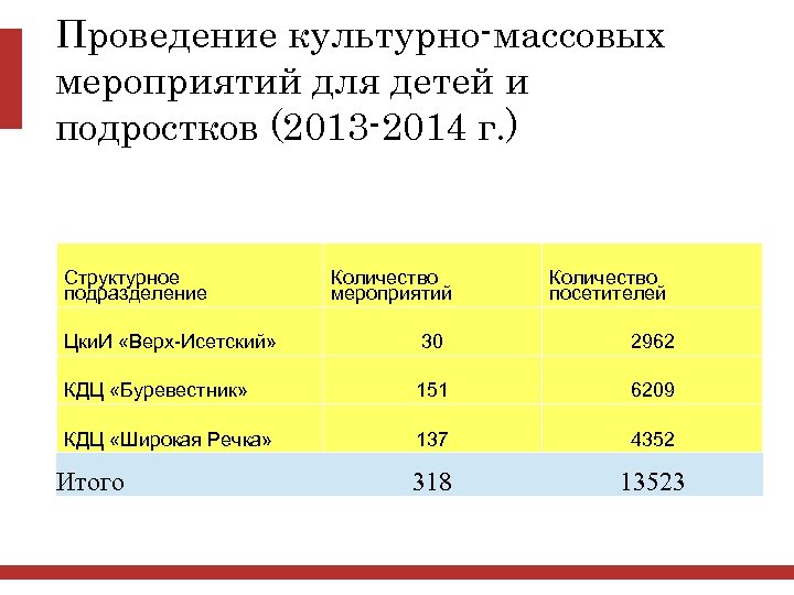 Проведение культурно-массовых мероприятий для детей и подростков (2013 -2014 г. ) Структурное подразделение Количество