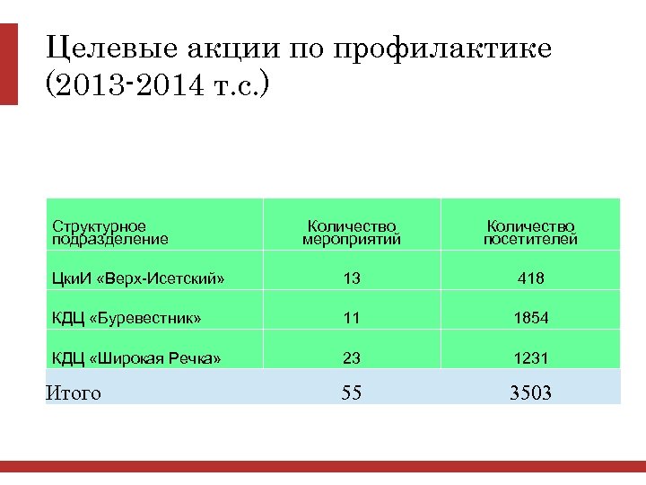 Целевые акции по профилактике (2013 -2014 т. с. ) Структурное подразделение Количество мероприятий Количество