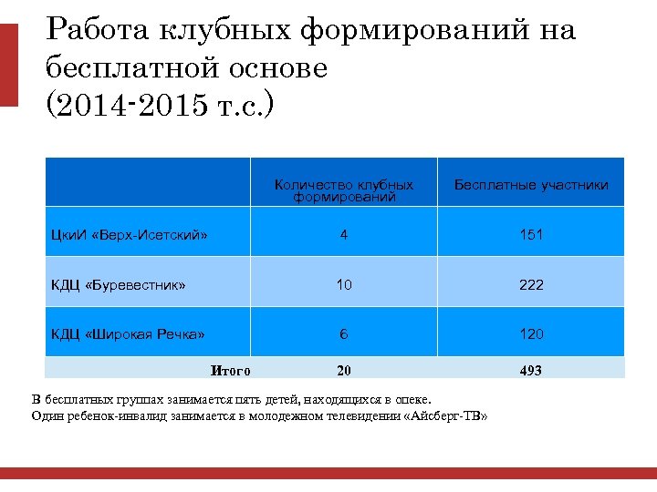 Работа клубных формирований на бесплатной основе (2014 -2015 т. с. ) Количество клубных формирований