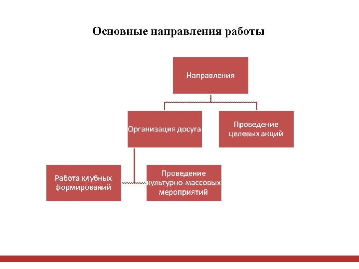 Основные направления работы 