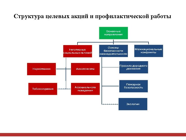 Структура целевых акций и профилактической работы 