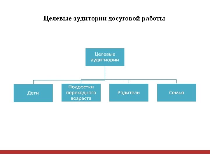 Целевые аудитории досуговой работы 