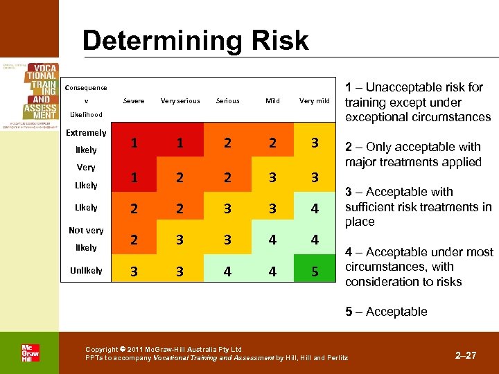 Determining Risk Consequence v Severe Very serious Serious Mild Very mild 1 1 2