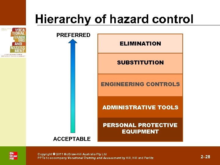 Hierarchy of hazard control PREFERRED ELIMINATION SUBSTITUTION ENGINEERING CONTROLS ADMINISTRATIVE TOOLS PERSONAL PROTECTIVE EQUIPMENT