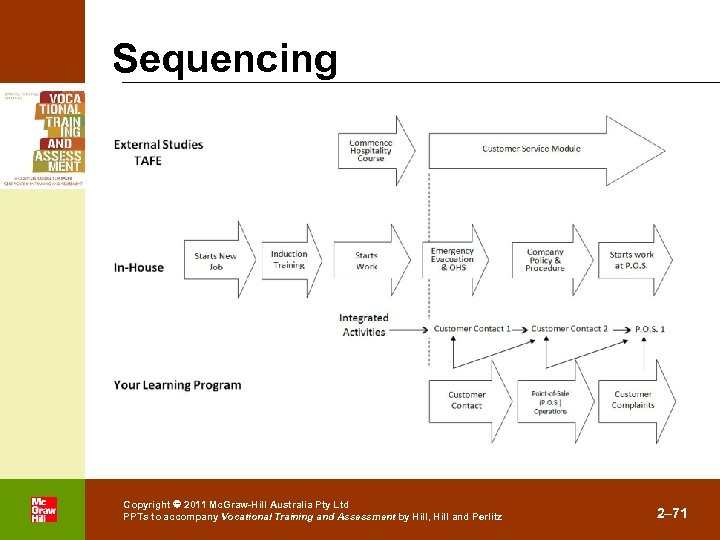 Sequencing . Copyright 2011 Mc. Graw-Hill Australia Pty Ltd PPTs to accompany Vocational Training