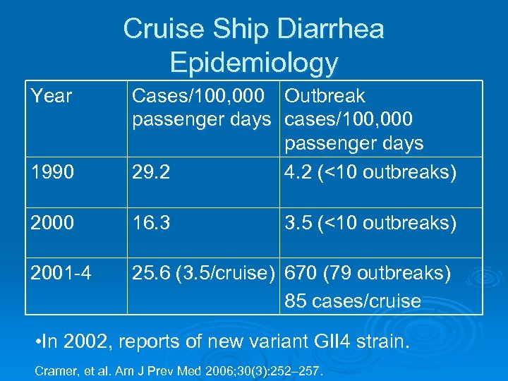 Cruise Ship Diarrhea Epidemiology Year 1990 Cases/100, 000 Outbreak passenger days cases/100, 000 passenger