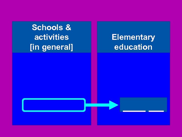 Schools & activities [in general] Elementary education 