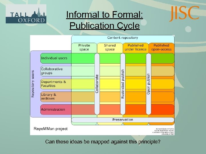 Informal to Formal: Publication Cycle Repo. MMan project Can these ideas be mapped against