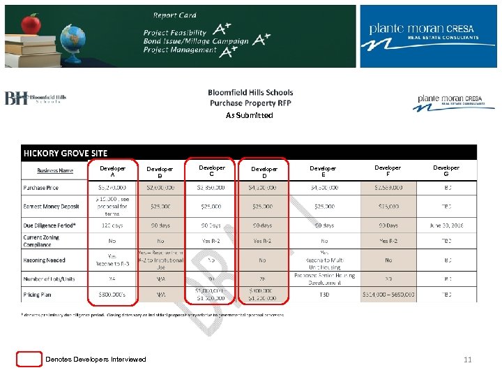 As Submitted Developer A Denotes Developers Interviewed Developer B Developer C Developer D Developer
