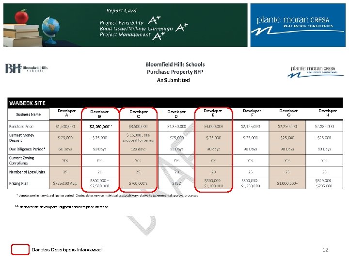 As Submitted Developer A Developer B Developer C Developer D Developer E Developer F