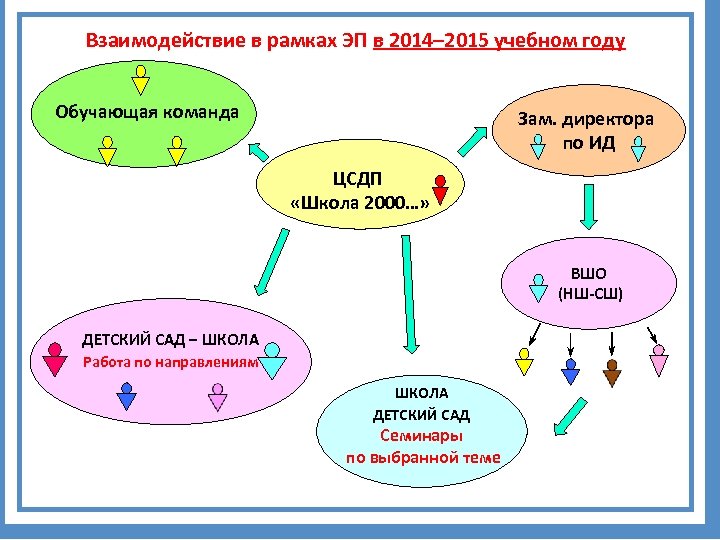 Взаимодействие в рамках ЭП в 2014– 2015 учебном году Обучающая команда Зам. директора по