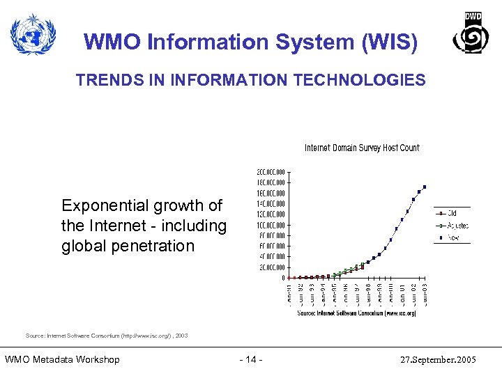WMO Information System (WIS) TRENDS IN INFORMATION TECHNOLOGIES Exponential growth of the Internet -