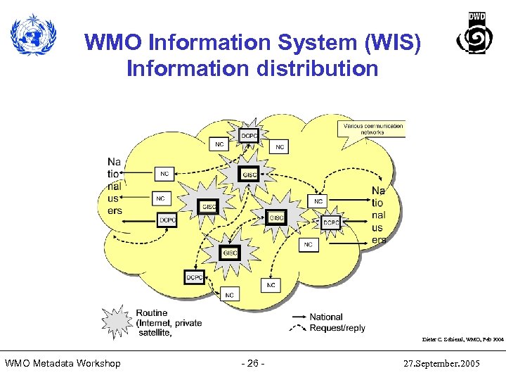 WMO Information System (WIS) Information distribution Dieter C. Schiessl, WMO, Feb 2004 WMO Metadata