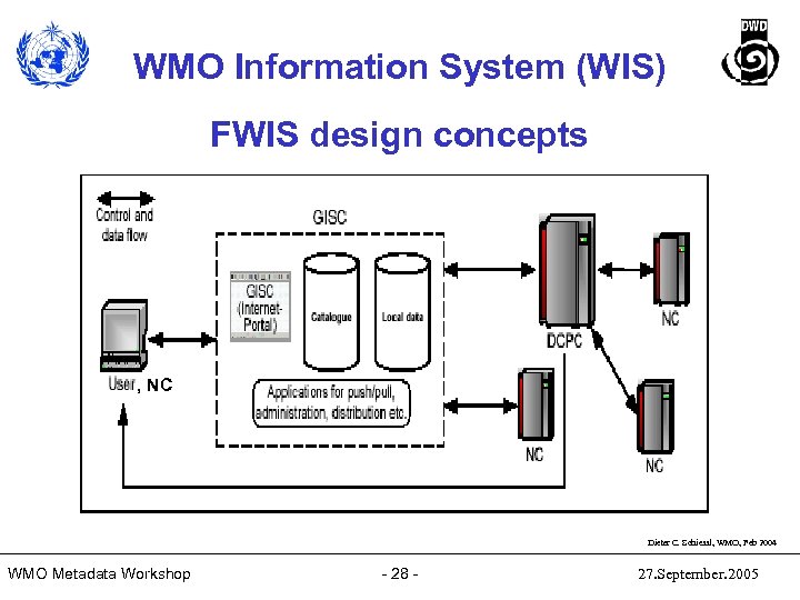 WMO Information System (WIS) FWIS design concepts , NC Dieter C. Schiessl, WMO, Feb