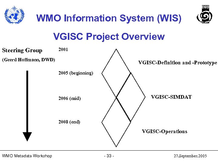WMO Information System (WIS) VGISC Project Overview Steering Group 2001 (Geerd Hoffmann, DWD) VGISC-Definition