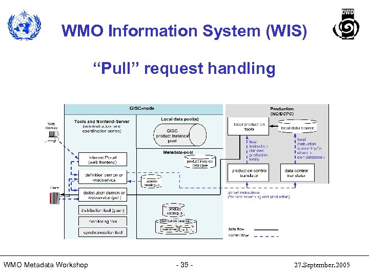WMO Information System (WIS) “Pull” request handling WMO Metadata Workshop - 35 - 27.