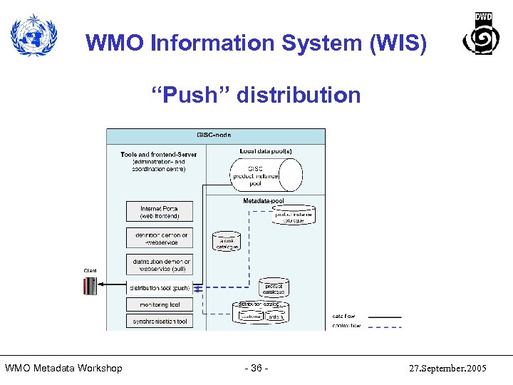 WMO Information System (WIS) “Push” distribution WMO Metadata Workshop - 36 - 27. September.