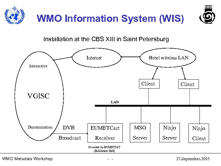 WMO Information System (WIS) Installation at the CBS XIII in Saint Petersburg Internet Hotel