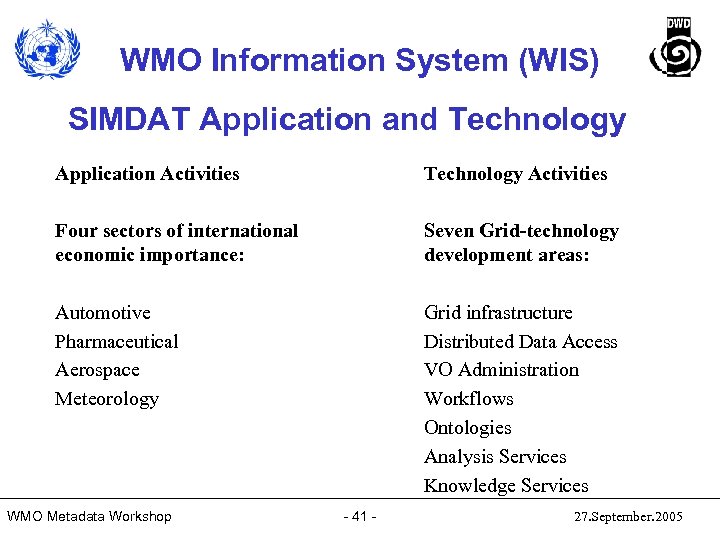 WMO Information System (WIS) SIMDAT Application and Technology Application Activities Technology Activities Four sectors