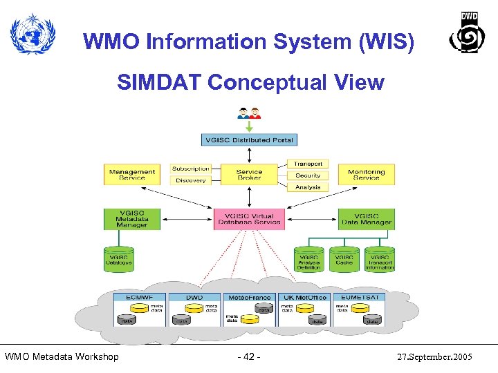 WMO Information System (WIS) SIMDAT Conceptual View WMO Metadata Workshop - 42 - 27.