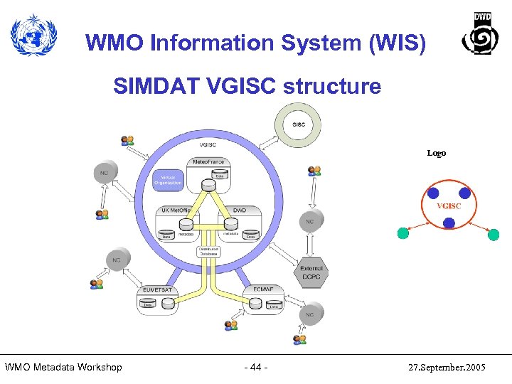 WMO Information System (WIS) SIMDAT VGISC structure Logo WMO Metadata Workshop - 44 -