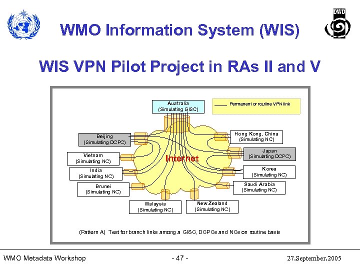 WMO Information System (WIS) WIS VPN Pilot Project in RAs II and V Australia