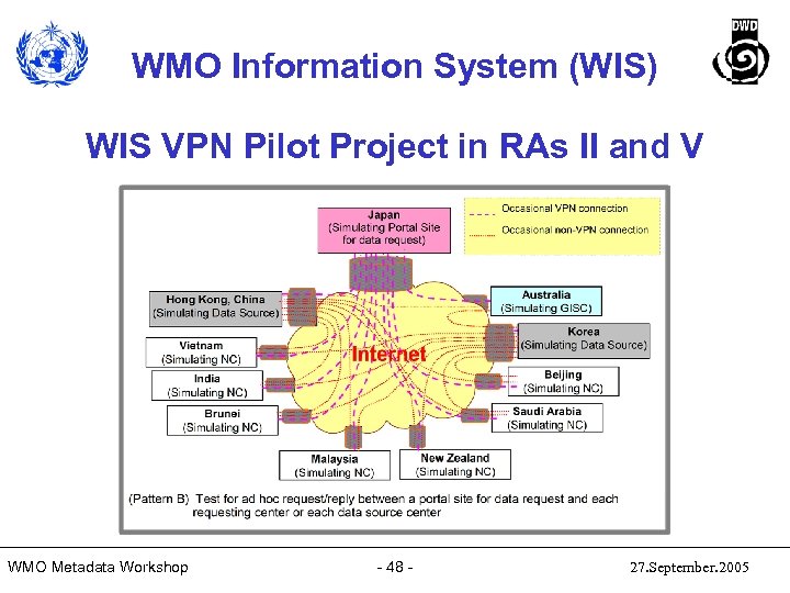 WMO Information System (WIS) WIS VPN Pilot Project in RAs II and V WMO