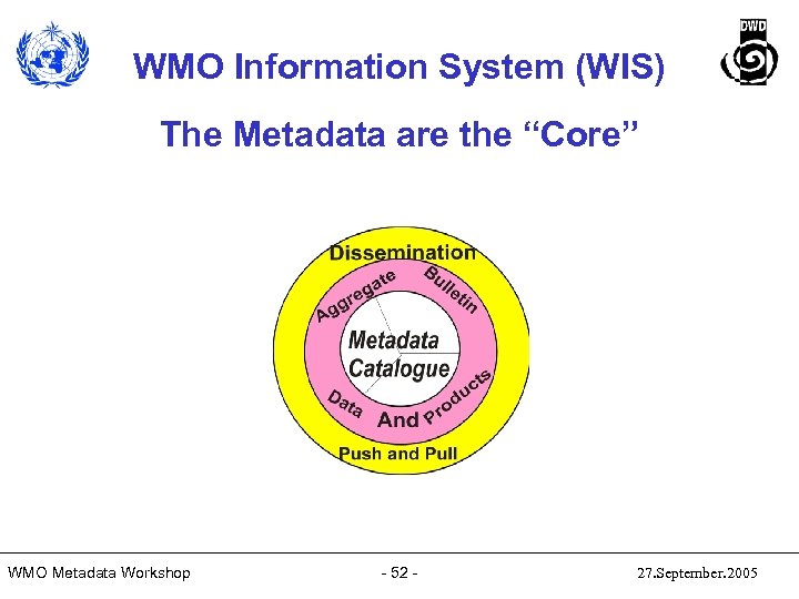 WMO Information System (WIS) The Metadata are the “Core” WMO Metadata Workshop - 52