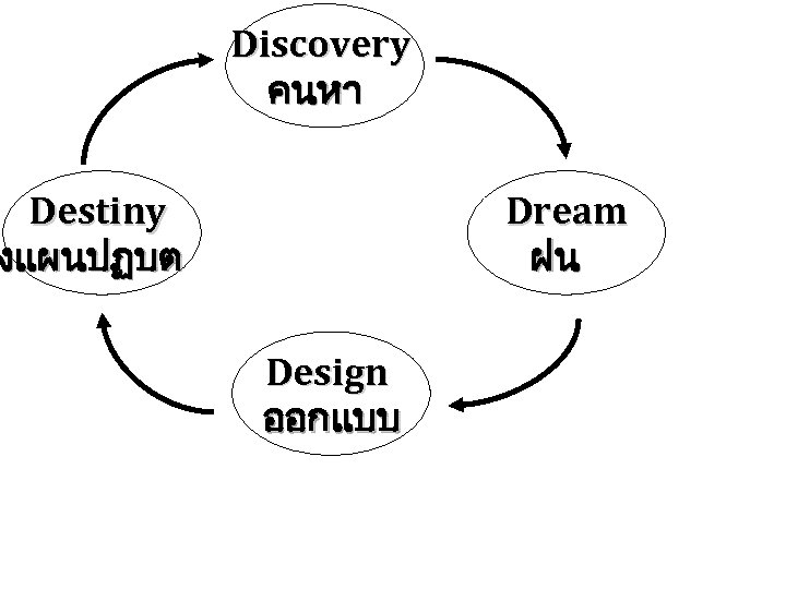 Discovery คนหา Destiny งแผนปฏบต Dream ฝน Design ออกแบบ 