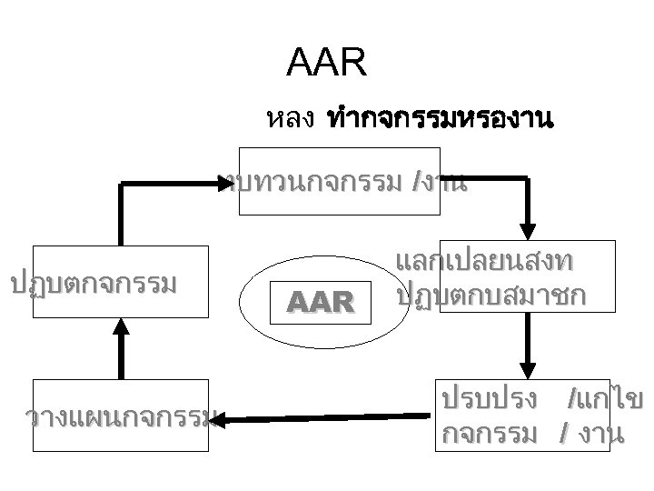 AAR หลง ทำกจกรรมหรองาน ทบทวนกจกรรม /งาน ปฏบตกจกรรม วางแผนกจกรรม AAR แลกเปลยนสงท ปฏบตกบสมาชก ปรบปรง /แกไข กจกรรม /