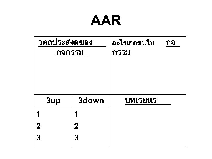 AAR วตถประสงคของ กจกรรม 3 up 1 2 3 3 down 1 2 3 อะไรเกดขนใน