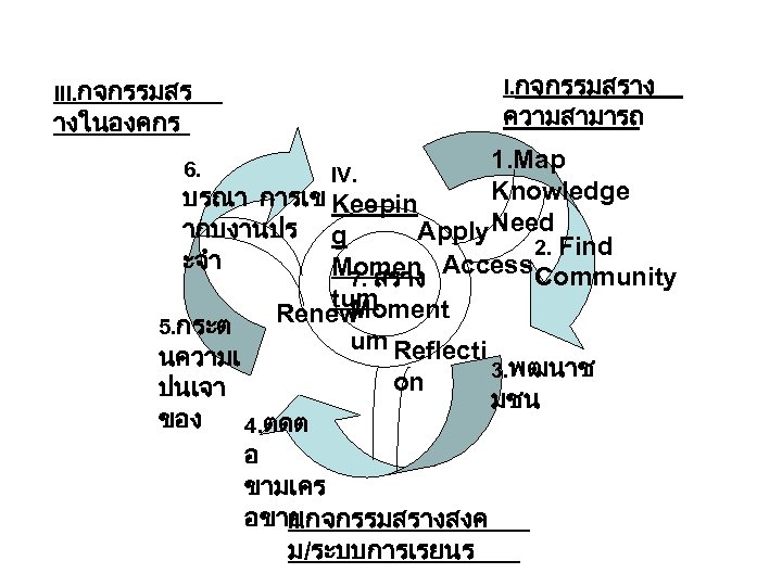 III. กจกรรมสร างในองคกร I. กจกรรมสราง ความสามารถ 1. Map IV. Knowledge บรณา การเข Keepin ากบงานปร