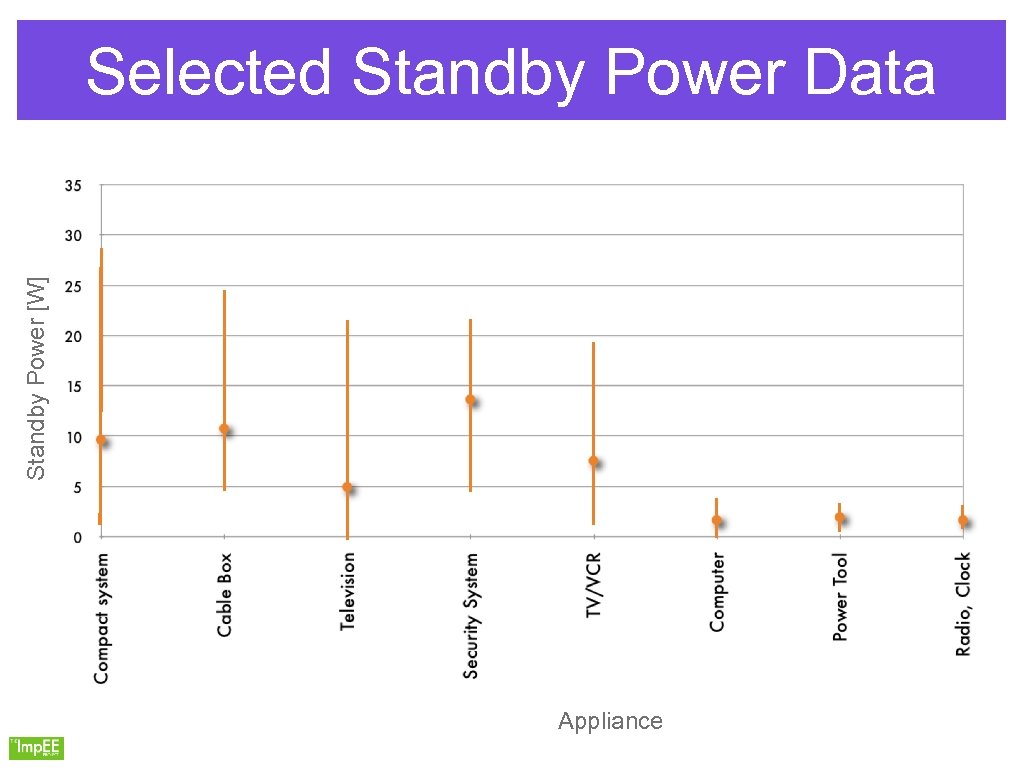Standby Power [W] Selected Standby Power Data Appliance 